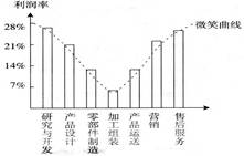 “微笑曲线”表明:在产品的国际分工链条中,从研究开发、设计、零部件制造,到加工组装、营销等不同的环节,所获得的利润率不同。在广东2007年的贸易出口总额 “微笑曲线”表明:在产品的国际分工链条中,从研究开发、设计、零部件制造,到加工组装、营销等不同的环节,所获得的利润率不同。在广东2007年的贸易出口总额