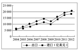 下图是2004~2012年我国对外贸易指标,图中数据显示 ( )A.产品进口优化了国内的产业结构B.产品出口拉动了我国经济的增长C.我国国内市场竞争的国际化趋 下图是2004~2012年我国对外贸易指标,图中数据显示 ( )A.产品进口优化了国内的产业结构B.产品出口拉动了我国经济的增长C.我国国内市场竞争的国际化趋