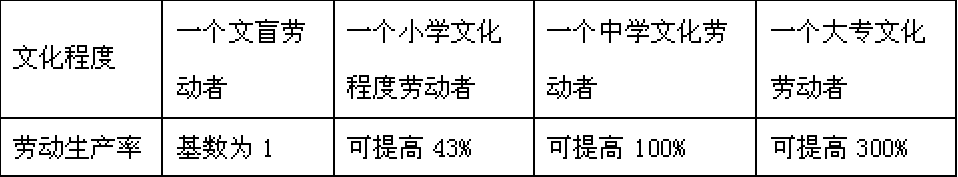 材料一:根据联合国人力资源开发调查报告 从劳动生产率看。我国的人均劳动生产率仅为日本的1/26,美国的1/25,德国的1/20,也就是说,这些 材料一:根据联合国人力资源开发调查报告 从劳动生产率看。我国的人均劳动生产率仅为日本的1/26,美国的1/25,德国的1/20,也就是说,这些
