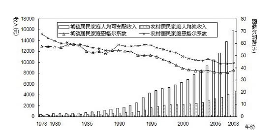 为纪念改革开放33周年,遵义四中高一某班同学开展了以“数据33年”收集整理分析为主题的探究活动。以下图表是同学们通过图书馆、网络、与教师交流等形式和途径收 为纪念改革开放33周年,遵义四中高一某班同学开展了以“数据33年”收集整理分析为主题的探究活动。以下图表是同学们通过图书馆、网络、与教师交流等形式和途径收