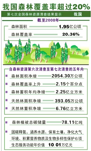 材料一:我国第七次全国森林资源清查结果注:我国森林覆盖率只有全球平均水平的2/3,排在世界第139位。人均森林面积0.145公顷,不足世界人均占 材料一:我国第七次全国森林资源清查结果注:我国森林覆盖率只有全球平均水平的2/3,排在世界第139位。人均森林面积0.145公顷,不足世界人均占