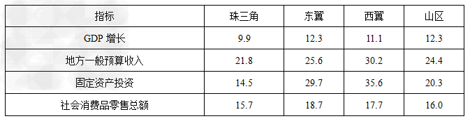 2011年,广东省经济社会发展取得显著成就,但与人民群众的要求还存在差距。材料一:2011年,广东地区生产总值 2011年,广东省经济社会发展取得显著成就,但与人民群众的要求还存在差距。材料一:2011年,广东地区生产总值