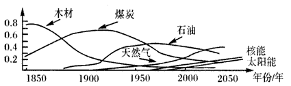 材料一:世界能源消费构成比例图材料二:浙江能源资源十分匮乏,但却是国内能源消费大省,每年能源消耗量约占全国8%,原油自给率几乎为 材料一:世界能源消费构成比例图材料二:浙江能源资源十分匮乏,但却是国内能源消费大省,每年能源消耗量约占全国8%,原油自给率几乎为