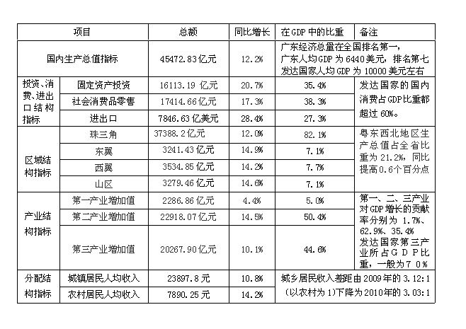 材料一:2010年广东经济发展情况注:2010年,广东高技术产业规模以上工业企业数和新产品产值均居全国之首。但从效益看,广东 材料一:2010年广东经济发展情况注:2010年,广东高技术产业规模以上工业企业数和新产品产值均居全国之首。但从效益看,广东