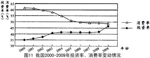 材料一:注:投资率是总投资与国内生产总值的比率,消费率是最终消费与国内生产总值的比率。投资、消费、出口被喻为 材料一:注:投资率是总投资与国内生产总值的比率,消费率是最终消费与国内生产总值的比率。投资、消费、出口被喻为