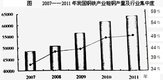 近年来,我国经济发展过程中“产量过剩”问题突出,引起社会广泛关注。材料一表 2007-2011年我国重点大中型钢铁企业利润率及进口铁矿石价格表年份项目 近年来,我国经济发展过程中“产量过剩”问题突出,引起社会广泛关注。材料一表 2007-2011年我国重点大中型钢铁企业利润率及进口铁矿石价格表年份项目