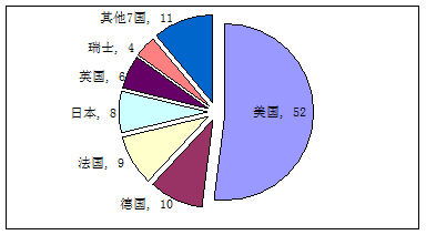 材料一:2009年中国汽车共生产1379.10万辆,销售1364.48万辆,成为全球汽车生产和销售第一大国。但中国自主品牌的汽车比例很小,而且只能在低端领域占有 材料一:2009年中国汽车共生产1379.10万辆,销售1364.48万辆,成为全球汽车生产和销售第一大国。但中国自主品牌的汽车比例很小,而且只能在低端领域占有