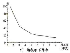 材料一:上届全国人大常委会第十八次会议通过了关于修改个人所得税的决定。我国自2006年1月1日起,将个人所得税的费用减除额由原来的 材料一:上届全国人大常委会第十八次会议通过了关于修改个人所得税的决定。我国自2006年1月1日起,将个人所得税的费用减除额由原来的