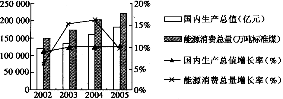 根据以下材料回答问题。材料一图2 2002-2005年中国经济增长与能源消费材料二 目前,我国经济增长中存在高投入、高产出、高能耗、高污染的现象 根据以下材料回答问题。材料一图2 2002-2005年中国经济增长与能源消费材料二 目前,我国经济增长中存在高投入、高产出、高能耗、高污染的现象