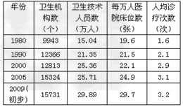 表一:江苏省卫生资源基本情况表二:全国卫生支出内部构成的变化注:每万人医院床位数反映医疗供给,发达国家达到300—600 表一:江苏省卫生资源基本情况表二:全国卫生支出内部构成的变化注:每万人医院床位数反映医疗供给,发达国家达到300—600