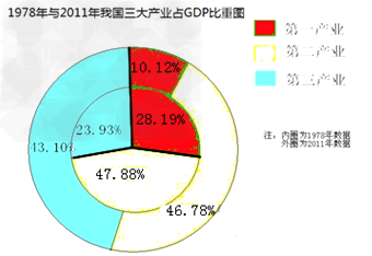 阅读材料,完成下题: 国务院总理温家宝在十一届全国人大五次会议上作政府工作报告时提出,加快产业结构优化升级。大力培育战略性新兴产业;促进文化大发展大 阅读材料,完成下题: 国务院总理温家宝在十一届全国人大五次会议上作政府工作报告时提出,加快产业结构优化升级。大力培育战略性新兴产业;促进文化大发展大