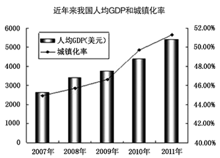 城镇化是我国现代化建设的历史任务,也是必须抓住和用好的重要战略机遇。材料一注:城镇化率30~70%的区间,是城镇化水平快速提高的阶 城镇化是我国现代化建设的历史任务,也是必须抓住和用好的重要战略机遇。材料一注:城镇化率30~70%的区间,是城镇化水平快速提高的阶