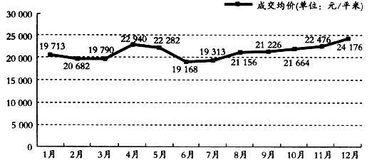材料一2010年度上海市商品住宅成交均价走势图材料二根据国务院会议精神,上海市政府决定2011年1月28日起开展对部分个人住房征 材料一2010年度上海市商品住宅成交均价走势图材料二根据国务院会议精神,上海市政府决定2011年1月28日起开展对部分个人住房征