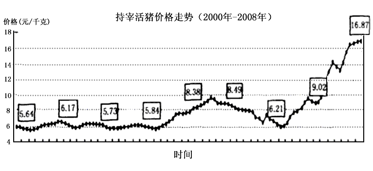 材料一:2000年~2008年4月我国生猪价格走势 注:2008年4月份生猪价格开始下跌,至2009年4月份跌至l0.3元/千克材料二:200 材料一:2000年~2008年4月我国生猪价格走势 注:2008年4月份生猪价格开始下跌,至2009年4月份跌至l0.3元/千克材料二:200