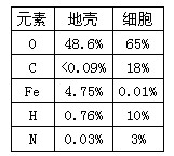 下表为五种元素在地壳和细胞中含量的比较,请分析后回答:(1)组成细胞的元素地壳中都含有,说明_____________。(2)细 下表为五种元素在地壳和细胞中含量的比较,请分析后回答:(1)组成细胞的元素地壳中都含有,说明_____________。(2)细