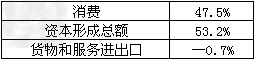 7月13日国家统计局发布2011年上半年国民经济运行数据。材料一:注:目前,国际上被认可的发达国 7月13日国家统计局发布2011年上半年国民经济运行数据。材料一:注:目前,国际上被认可的发达国