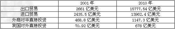 “入世”十年,中国对外经济发展状况注:出口产品中初级产品与工业制成品由2000年的10.2:89.8变为2010年的5.2: “入世”十年,中国对外经济发展状况注:出口产品中初级产品与工业制成品由2000年的10.2:89.8变为2010年的5.2: