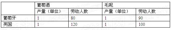 李嘉图认为,假如英国和葡萄牙都只生产自己具有比较成本优势的商品,通过两国对外贸易,都获得了好处。这表明,发展对外贸易A.可以节约社会劳动B.生产剩余价值C.维护 李嘉图认为,假如英国和葡萄牙都只生产自己具有比较成本优势的商品,通过两国对外贸易,都获得了好处。这表明,发展对外贸易A.可以节约社会劳动B.生产剩余价值C.维护