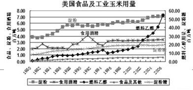 读美国食品及工业玉米用量统计图表,回答下面2题。小题1:1991年至1994年,美国玉米用量呈现A.上升趋势B.下降趋势C.基本持平D.波动状态小题2:造成美国 读美国食品及工业玉米用量统计图表,回答下面2题。小题1:1991年至1994年,美国玉米用量呈现A.上升趋势B.下降趋势C.基本持平D.波动状态小题2:造成美国