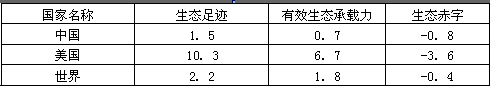 生态足迹是将一个地区人们所消耗的各种资源转换成提供这些资源所需的生物生产面积,有效生态承载力是一个地区自然生态所能提供的生态服务能力,生态赤字的大小等于有 生态足迹是将一个地区人们所消耗的各种资源转换成提供这些资源所需的生物生产面积,有效生态承载力是一个地区自然生态所能提供的生态服务能力,生态赤字的大小等于有