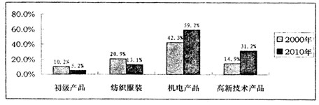 2011年我国加入世贸组织10周年。材料一入世十年,是中国与世界共嬴的十年。十年来,中国认真履行入世承诺,坚持扩大开放,融入世界经 2011年我国加入世贸组织10周年。材料一入世十年,是中国与世界共嬴的十年。十年来,中国认真履行入世承诺,坚持扩大开放,融入世界经