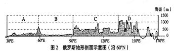 读俄罗斯地理简图及地形剖面图,回答问题。俄罗斯地处中高纬度地区,东西跨11个时区,是世界上面积最大的国家。在“俄罗斯地形剖面示意图”上,字母A、 读俄罗斯地理简图及地形剖面图,回答问题。俄罗斯地处中高纬度地区,东西跨11个时区,是世界上面积最大的国家。在“俄罗斯地形剖面示意图”上,字母A、