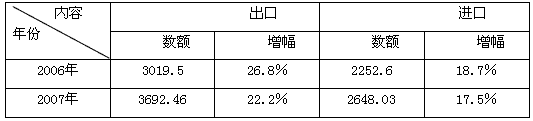 材料1:广东省对外贸易发展情况注:从贸易方式看,2007年广东省一般贸易出口增长31.2%,加工贸易出口增长18.1%。材料 材料1:广东省对外贸易发展情况注:从贸易方式看,2007年广东省一般贸易出口增长31.2%,加工贸易出口增长18.1%。材料
