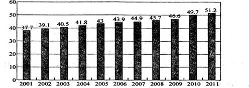 2012年11月8日,中国共产党第十八次全国代表大会在北京召开,为我国全面建成小康社会做出了战略部署。材料一十八大报告提出,城镇化是人类文明进步和经济发展的大趋 2012年11月8日,中国共产党第十八次全国代表大会在北京召开,为我国全面建成小康社会做出了战略部署。材料一十八大报告提出,城镇化是人类文明进步和经济发展的大趋