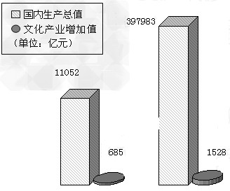 材料一:图1 :“十一五”我国国内生产总值与文化产业增加值注:英国、韩国文化产业增加值占GDP的比重超过了6%,而我国只 材料一:图1 :“十一五”我国国内生产总值与文化产业增加值注:英国、韩国文化产业增加值占GDP的比重超过了6%,而我国只