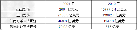 “人世”十年,中国对外经济发展状况注:出口产品中初级产品与工业制成品由2000年的10.28:9.8变为2010年的5.2:94.8 “人世”十年,中国对外经济发展状况注:出口产品中初级产品与工业制成品由2000年的10.28:9.8变为2010年的5.2:94.8