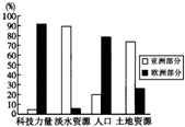 读图俄罗斯亚洲部分和欧洲部分几种资源所占比例示意图,判断俄罗斯亚洲部分占优势的资源是A.淡水资源、科技力量B.科技力量、人口C.人口、土地资源D.淡水资