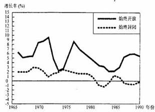 图7示意全球8个始终开放与40个始终封闭的经济体年经济平均增长率读图回答问题。小题1:下列关于图7的解读,正确的有①始终开放的经济体70 图7示意全球8个始终开放与40个始终封闭的经济体年经济平均增长率读图回答问题。小题1:下列关于图7的解读,正确的有①始终开放的经济体70