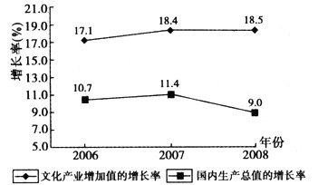 文化产业是市场经济条件下繁荣发展社会主义文化的重要载体。材料:2006-2008年我国文化产业增加值与国内生产总值增长情况 文化产业是市场经济条件下繁荣发展社会主义文化的重要载体。材料:2006-2008年我国文化产业增加值与国内生产总值增长情况