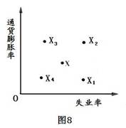 假定某国的失业率和通货膨胀率处在图8中的X点,如果实行扩张总需求的政策,一般来说,该点短期内可能趋向A.X1B.X2C.X3D.X4 假定某国的失业率和通货膨胀率处在图8中的X点,如果实行扩张总需求的政策,一般来说,该点短期内可能趋向A.X1B.X2C.X3D.X4