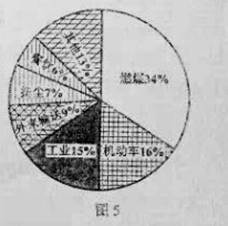 近年来,我国多地多次出现了空气严重污染的雾霾天气,PM2.5是导致雾霾的重要因素。图5为某市PM2.5主要污染物来源的构成图。为治理空气污染,该市政 近年来,我国多地多次出现了空气严重污染的雾霾天气,PM2.5是导致雾霾的重要因素。图5为某市PM2.5主要污染物来源的构成图。为治理空气污染,该市政