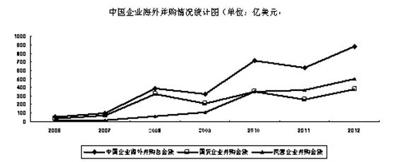 仔细读图并用经济生活知识回答问题。注:海外并购是指一国企业对另一国企业的股权或资产进行兼并收购的经济行为。上图反映了哪些经济现象? 仔细读图并用经济生活知识回答问题。注:海外并购是指一国企业对另一国企业的股权或资产进行兼并收购的经济行为。上图反映了哪些经济现象?