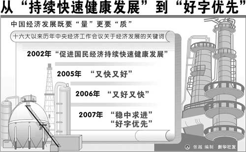 阅读下图,运用所学的知识回答:运用所学经济常识的有关知识分析,如何在2007年做到宏观经济“稳中求进”“好字优先”发展?(6分) 从“持续快速健康发 阅读下图,运用所学的知识回答:运用所学经济常识的有关知识分析,如何在2007年做到宏观经济“稳中求进”“好字优先”发展?(6分) 从“持续快速健康发