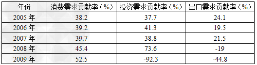 某班同学围绕“转变经济发展方式”主题,以小组为单位展开探究性学习。甲组同学收集到当前我国经济发展中的一些信息。表一:我国“三大需求”对经济的贡献率 某班同学围绕“转变经济发展方式”主题,以小组为单位展开探究性学习。甲组同学收集到当前我国经济发展中的一些信息。表一:我国“三大需求”对经济的贡献率