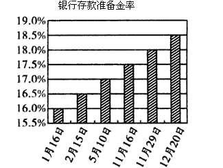 中国人民银行决定,从2010年12月20日起,上调存款类金融机构人民币存款准备金率0.5个百分点。这是央行今年以来第六次上调存款准备金率,此次上调后 中国人民银行决定,从2010年12月20日起,上调存款类金融机构人民币存款准备金率0.5个百分点。这是央行今年以来第六次上调存款准备金率,此次上调后