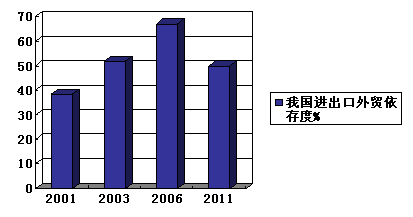 2011年是中国加入世贸组织10周年。10年来,中国经济发展实现了新的跨越,对世界经济增长的贡献日益增大。材料一表1:2001、2005—2010年中国国内生产 2011年是中国加入世贸组织10周年。10年来,中国经济发展实现了新的跨越,对世界经济增长的贡献日益增大。材料一表1:2001、2005—2010年中国国内生产