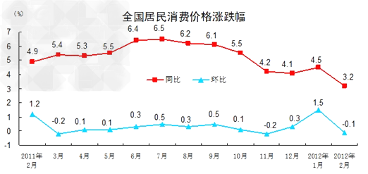 材料一:图表注:全国居民消费价格指数,国际上反映居民家庭所购买的消费商品和服务价格水平变动情况的指标,并用它来反映通货 材料一:图表注:全国居民消费价格指数,国际上反映居民家庭所购买的消费商品和服务价格水平变动情况的指标,并用它来反映通货