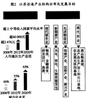 材料一:江苏沿海地区开发规划 注:2009年6月10日,国务院常务会议讨论通过《江苏沿海地区发展规划》,江苏沿海开发由此 材料一:江苏沿海地区开发规划 注:2009年6月10日,国务院常务会议讨论通过《江苏沿海地区发展规划》,江苏沿海开发由此