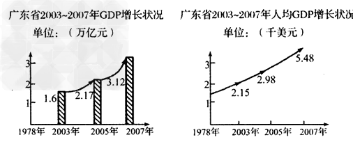 运用《经济生活》的有关知识,根据以下材料回答问题:材料一: 材料二:按国际标准计算2007年广东省全面建设小康社会实现程度: 运用《经济生活》的有关知识,根据以下材料回答问题:材料一: 材料二:按国际标准计算2007年广东省全面建设小康社会实现程度: