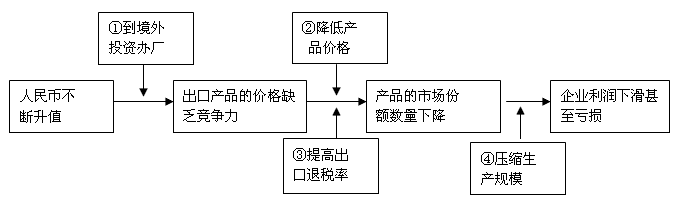 下图横向箭头显示的是人民币不断升值给我国某出口企业带来的连锁反应,纵向箭头显示的是针对连锁反应中各环节相应的对策。从长计议,该企业应采用的对策是[ 下图横向箭头显示的是人民币不断升值给我国某出口企业带来的连锁反应,纵向箭头显示的是针对连锁反应中各环节相应的对策。从长计议,该企业应采用的对策是[