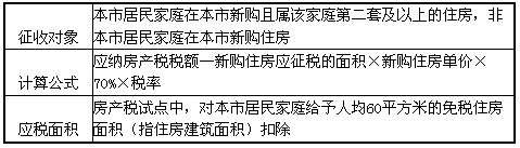 材料一2010年度上海市商品住宅成交均价走势图材料二根据国务院会议精神,上海市政府决定2011年1月28日起开展对部分个人住房征 材料一2010年度上海市商品住宅成交均价走势图材料二根据国务院会议精神,上海市政府决定2011年1月28日起开展对部分个人住房征
