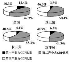 材料一 2005年三大区域产业结构状况与全国的比较材料二天津滨海新区全面贯彻落实科学发展观,不断壮大电子通讯、石油开采、汽车制造、现代冶金等支柱产业,精心培 材料一 2005年三大区域产业结构状况与全国的比较材料二天津滨海新区全面贯彻落实科学发展观,不断壮大电子通讯、石油开采、汽车制造、现代冶金等支柱产业,精心培