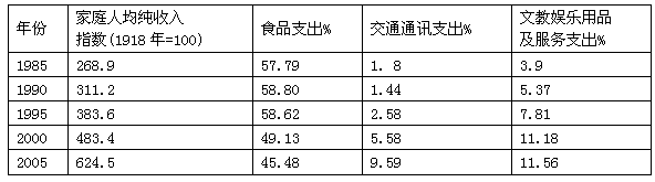 材料一: 我国农村居民生活消费支出构成统计 资料来源:材料二:2009年,国家继续加大对”三农”、就业、 材料一: 我国农村居民生活消费支出构成统计 资料来源:材料二:2009年,国家继续加大对”三农”、就业、