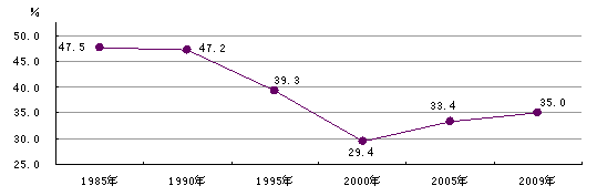 阅读材料,回答问题:表一:深圳市主要年份城市居民人均可支配收入表二:深圳市主要年份恩格尔系数材料一:在经济特区成立三十周年之际,几大特 阅读材料,回答问题:表一:深圳市主要年份城市居民人均可支配收入表二:深圳市主要年份恩格尔系数材料一:在经济特区成立三十周年之际,几大特