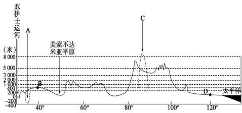 (10分)读“亚洲大陆沿30°N的地形剖面图”,完成下列各题。A、C分别为世界陆地海拔最低点和最高点,试运用板块构造学说分析其成因:A处是由于(1分)形成 (10分)读“亚洲大陆沿30°N的地形剖面图”,完成下列各题。A、C分别为世界陆地海拔最低点和最高点,试运用板块构造学说分析其成因:A处是由于(1分)形成