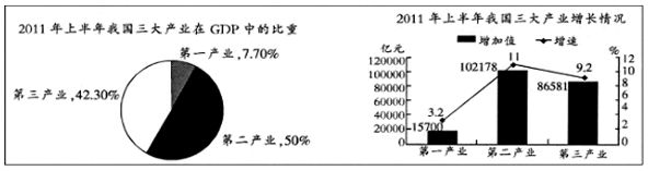 7月13日,国家统计局发布2011年上半年国民经济运行数据。材料一:注:目前,国际上被认可的发达国家第三产业占地区GDP总量 7月13日,国家统计局发布2011年上半年国民经济运行数据。材料一:注:目前,国际上被认可的发达国家第三产业占地区GDP总量